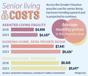 Rising senior living costs limit long-term care options for some |  Community Impact